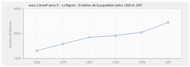 Population Le Bignon